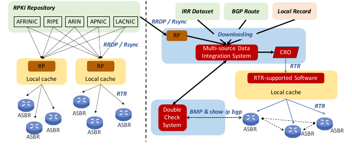 Hecate multi-source route origin validation architecture