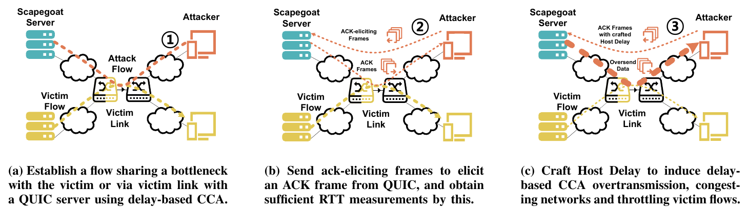 QUDIT receiver-driven attack flow against delay-based QUIC congestion control
