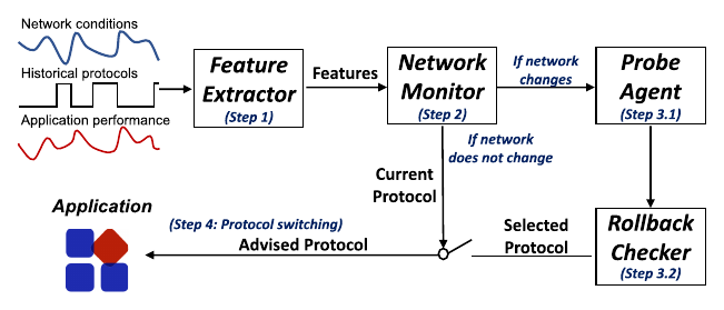 WiseTrans architecture for adaptive transport protocol selection